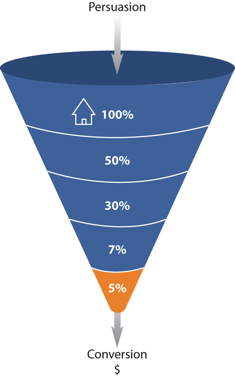 Funnel