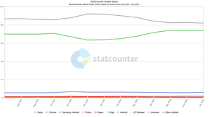 Mobile Browser Market Share United States Of America