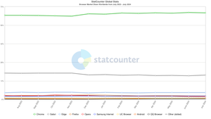 Browser Market Share Worldwide