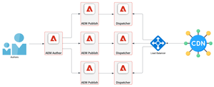 AEM architecture